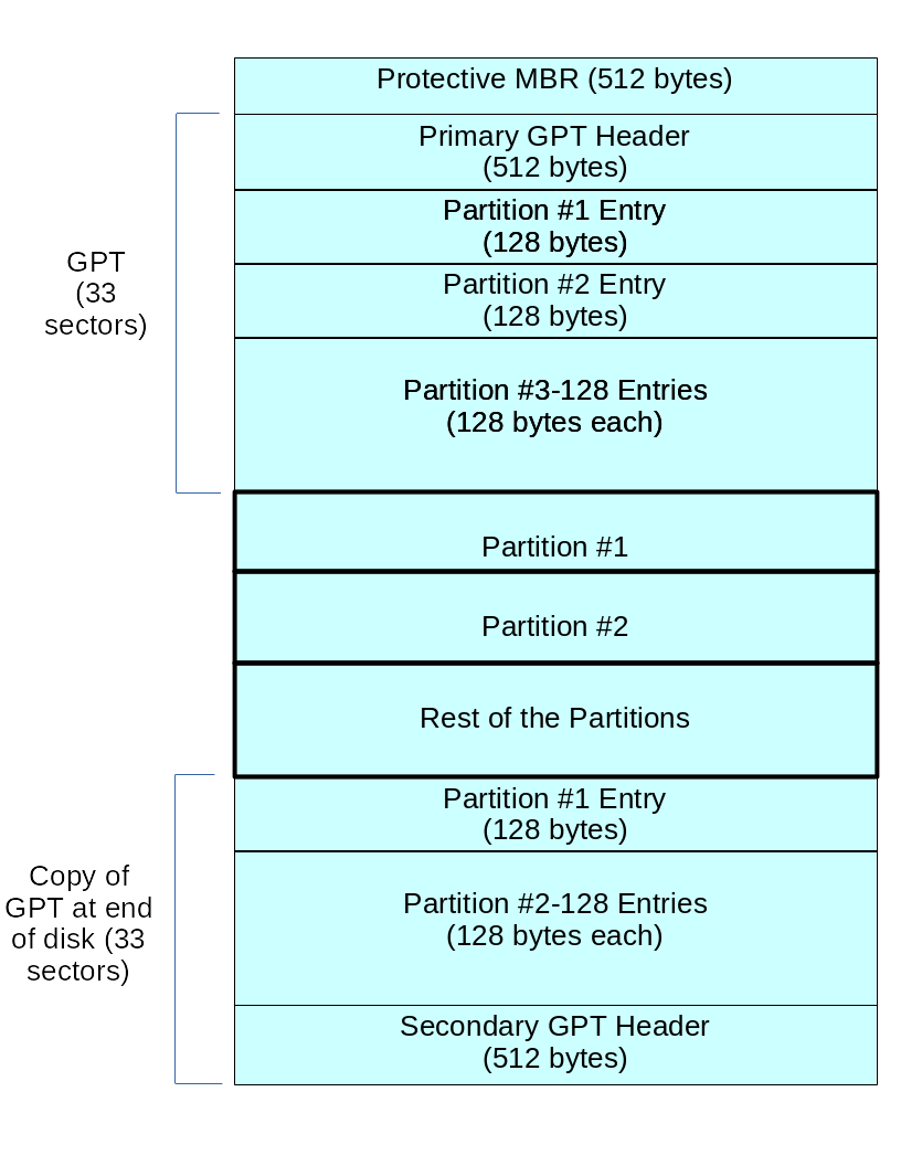 GPT Partition Table